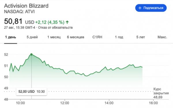 Стоимость Activision Blizzard возросла на 8% после запуска World of Warcraft Classic