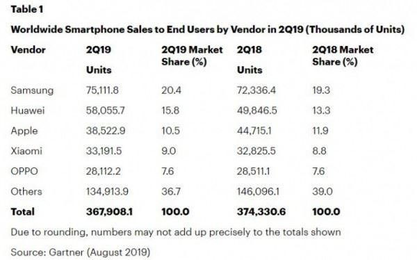 Gartner Research: Глобальные продажи смартфонов демонстрируют падение во II квартале
